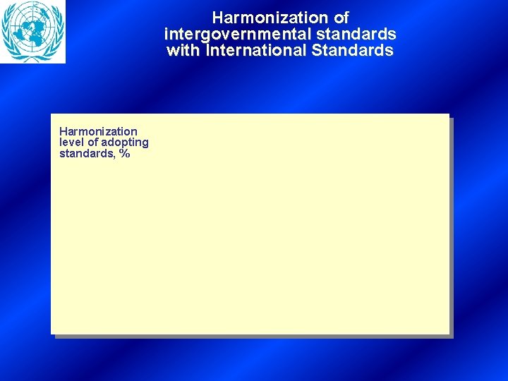 Harmonization of intergovernmental standards with International Standards Harmonization level of adopting standards, % 