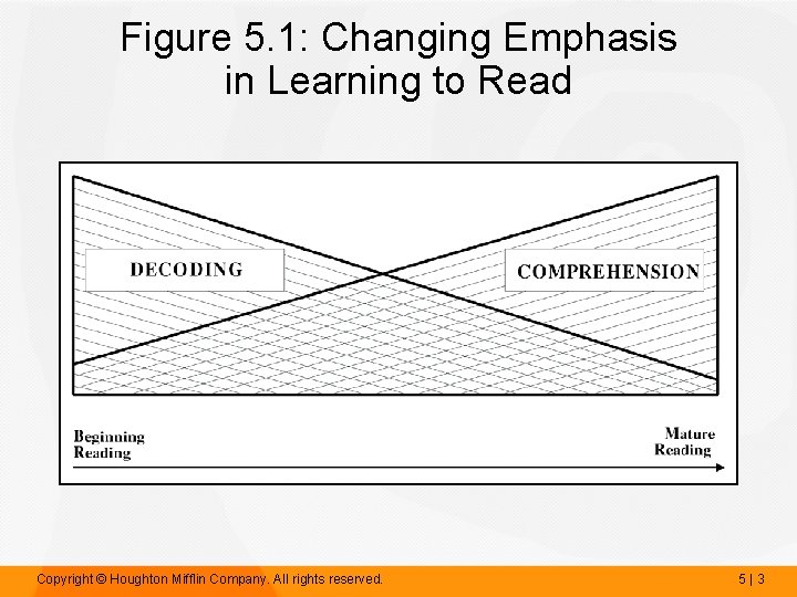 Figure 5. 1: Changing Emphasis in Learning to Read Copyright © Houghton Mifflin Company.