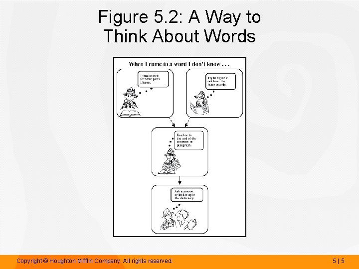 Figure 5. 2: A Way to Think About Words Copyright © Houghton Mifflin Company.