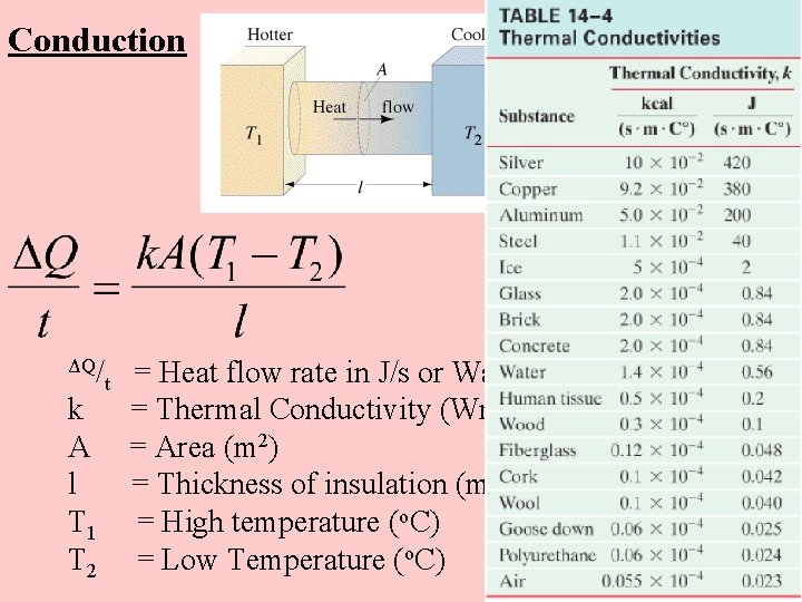 Conduction ΔQ/ k A l T 1 T 2 t = Heat flow rate