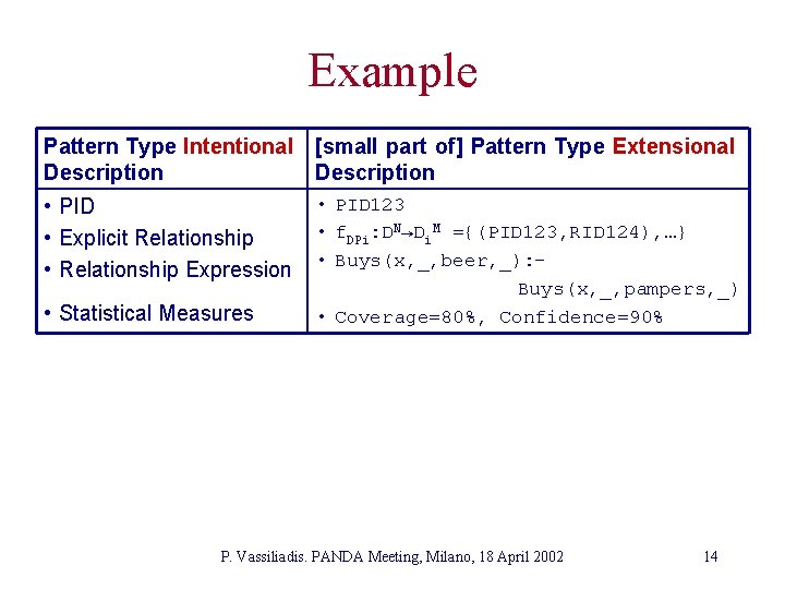 Example Pattern Type Intentional Description [small part of] Pattern Type Extensional Description • PID