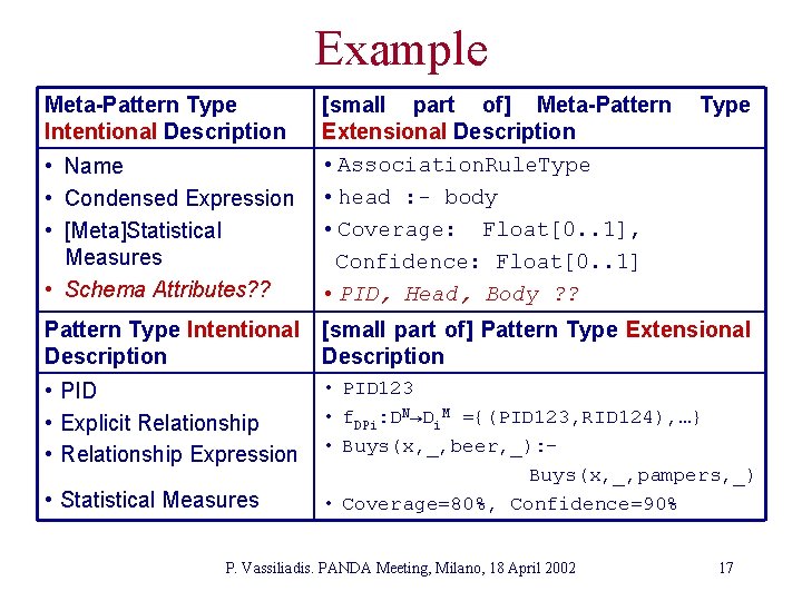 Example Meta-Pattern Type Intentional Description • Name • Condensed Expression • [Meta]Statistical Measures •