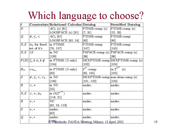 Which language to choose? P. Vassiliadis. PANDA Meeting, Milano, 18 April 2002 19 