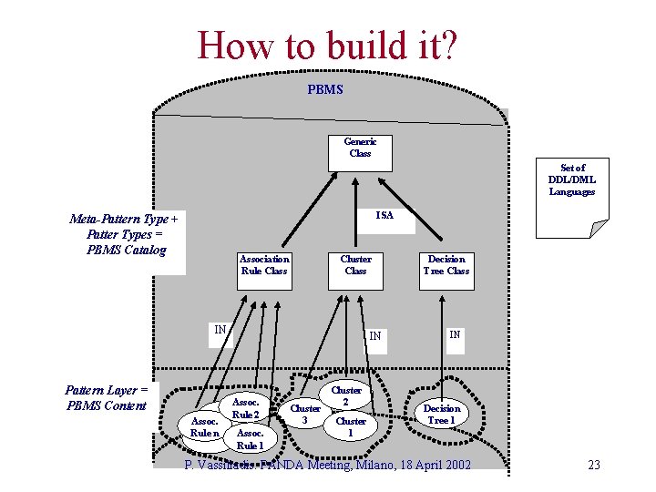 How to build it? PBMS General Framework Generic Class Set of DDL/DML Languages ISA