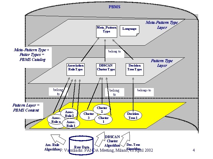 PBMS General Framework Meta_Pattern Type Meta-Pattern Type + Patter Types = PBMS Catalog Meta-Pattern