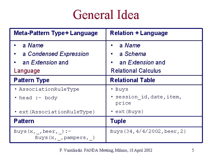 General Idea Meta-Pattern Type+ Language Relation + Language • a Name • a Condensed