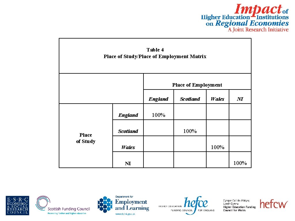 Table 4 Place of Study/Place of Employment Matrix Place of Employment England Place of