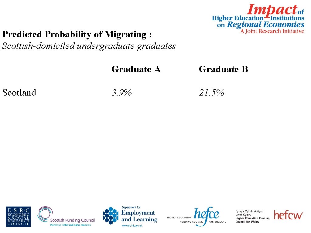 Predicted Probability of Migrating : Scottish-domiciled undergraduates Scotland Graduate A Graduate B 3. 9%