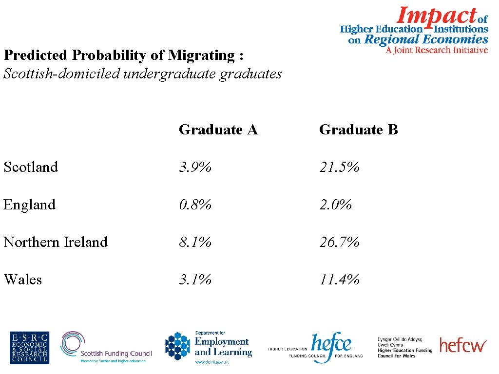 Predicted Probability of Migrating : Scottish-domiciled undergraduates Graduate A Graduate B Scotland 3. 9%