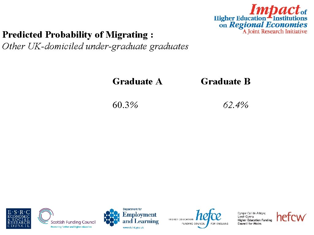 Predicted Probability of Migrating : Other UK-domiciled under-graduates Graduate A 60. 3% Graduate B