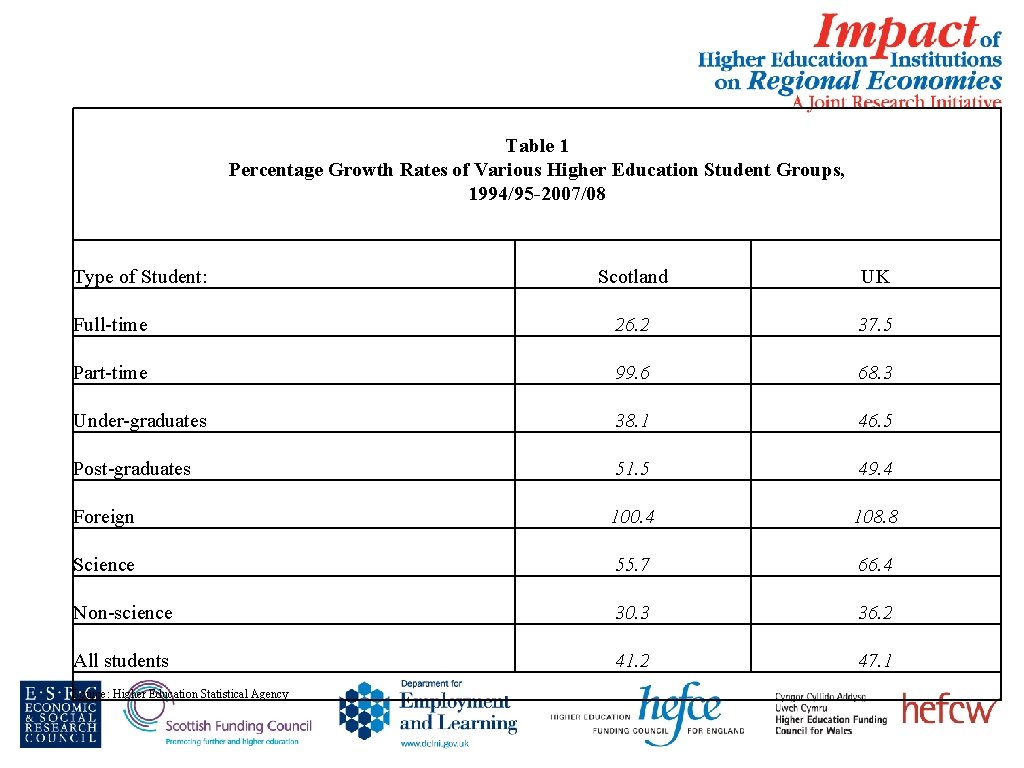 Table 1 Percentage Growth Rates of Various Higher Education Student Groups, 1994/95 -2007/08 Type