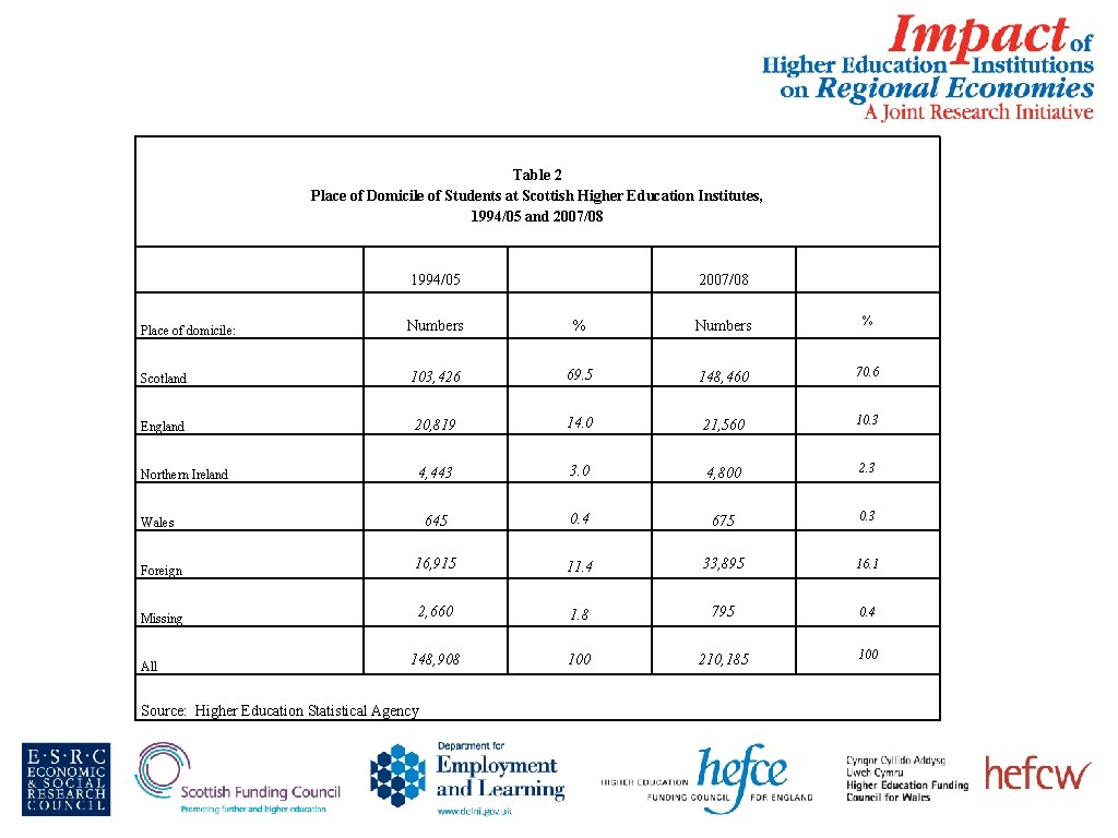 Table 2 Place of Domicile of Students at Scottish Higher Education Institutes, 1994/05 and