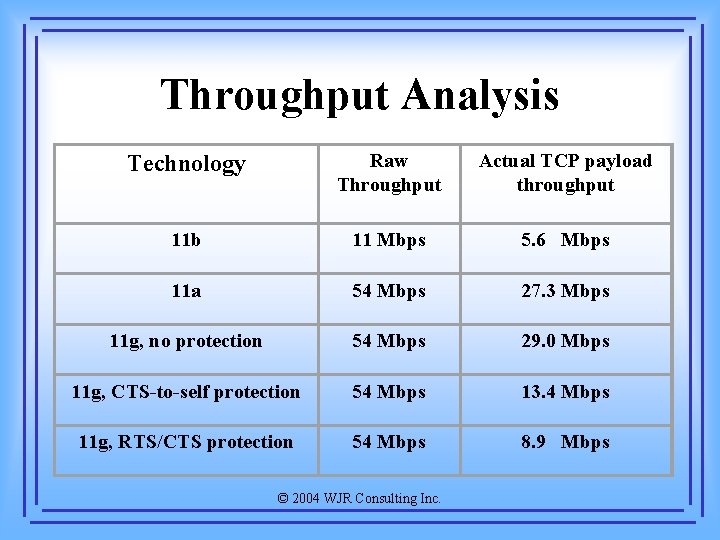 Throughput Analysis Technology Raw Throughput Actual TCP payload throughput 11 b 11 Mbps 5.