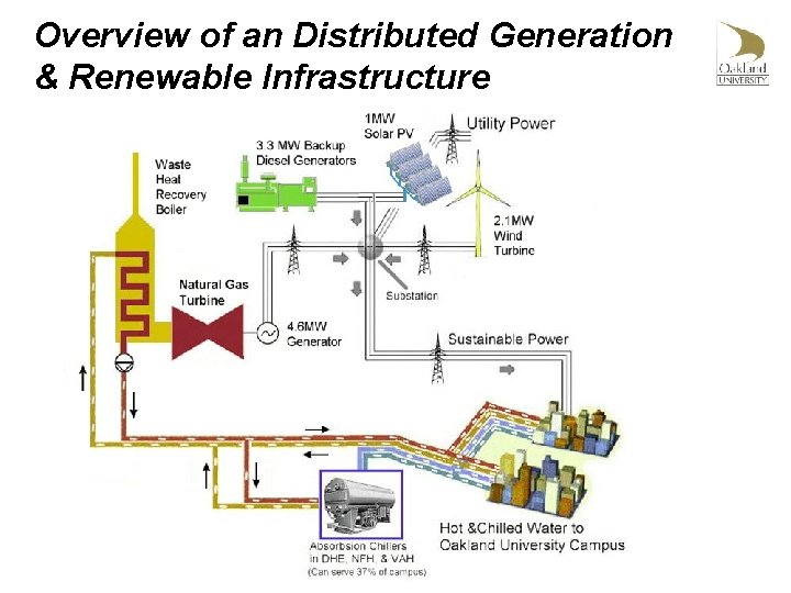 Overview of an Distributed Generation & Renewable Infrastructure 