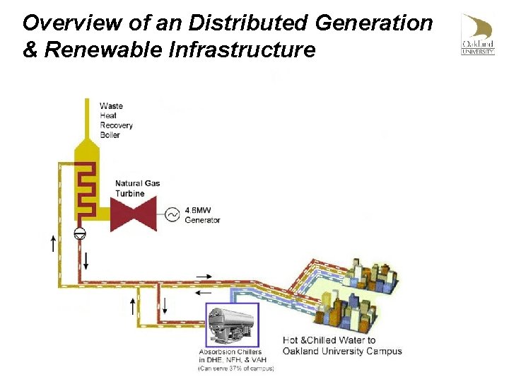Overview of an Distributed Generation & Renewable Infrastructure 