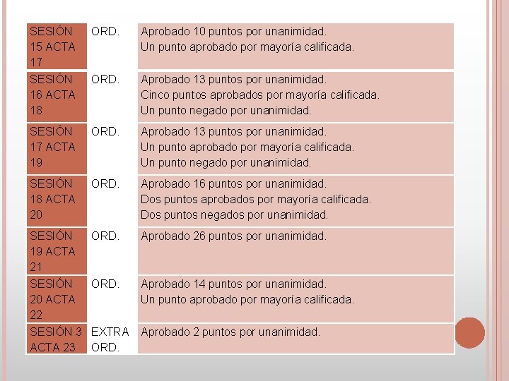 SESIÓN 15 ACTA 17 SESIÓN 16 ACTA 18 ORD. Aprobado 10 puntos por unanimidad.