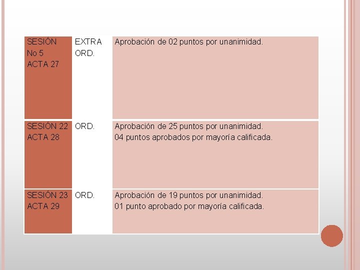 SESIÓN No 5 ACTA 27 EXTRA ORD. Aprobación de 02 puntos por unanimidad. SESIÓN