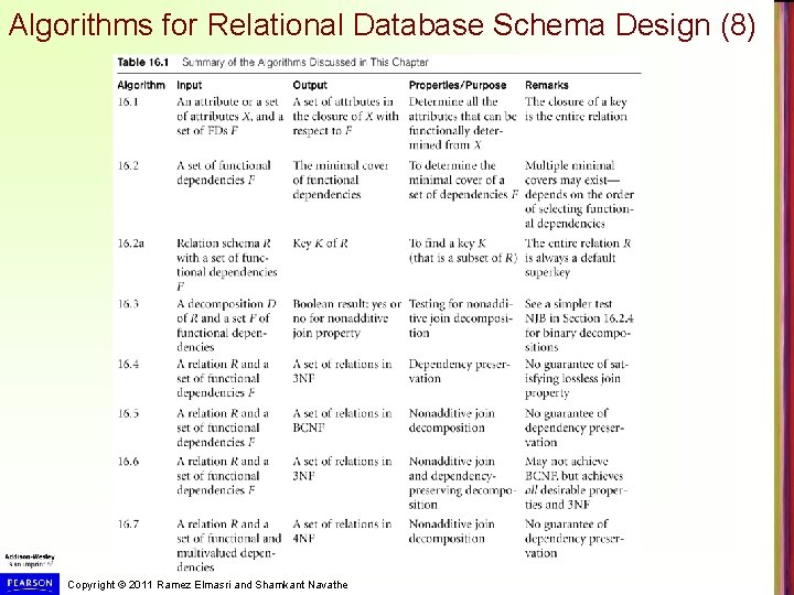 Algorithms for Relational Database Schema Design (8) Copyright © 2011 Ramez Elmasri and Shamkant