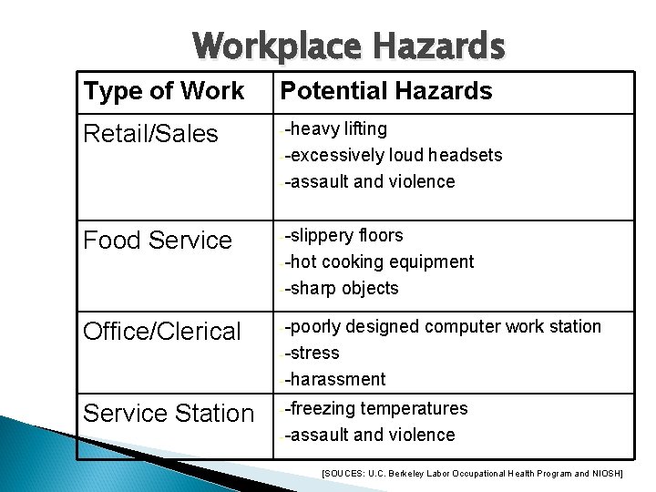 Workplace Hazards Type of Work Potential Hazards Retail/Sales --heavy Food Service --slippery Office/Clerical --poorly