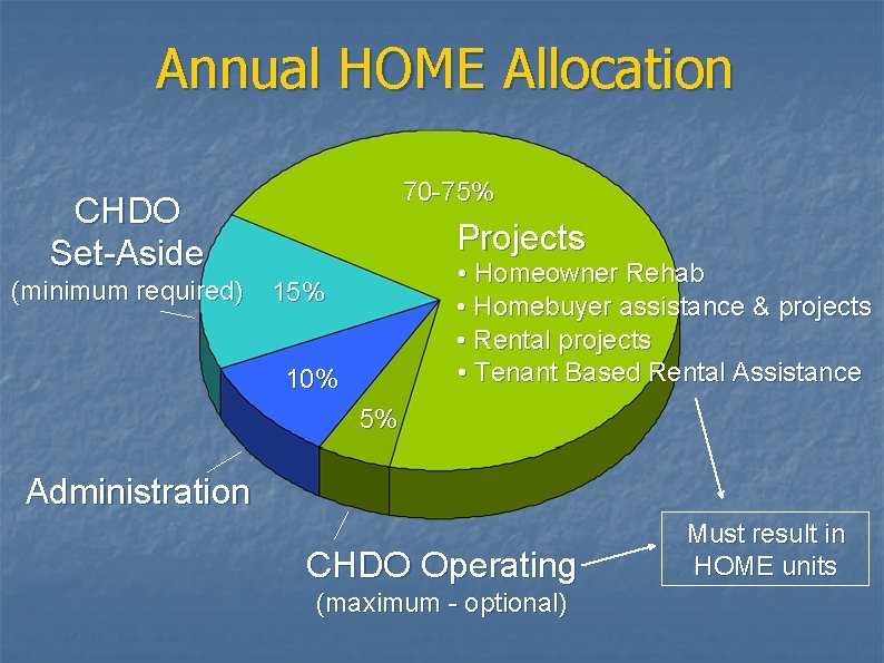 Annual HOME Allocation 70 -75% CHDO Set-Aside (minimum required) Projects • Homeowner Rehab •