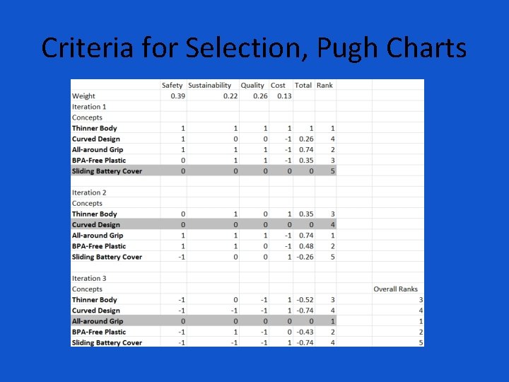 Criteria for Selection, Pugh Charts 
