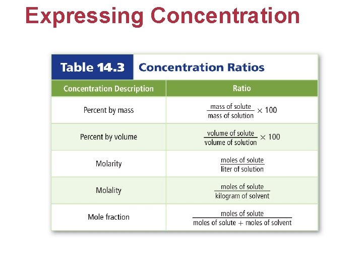 Expressing Concentration 