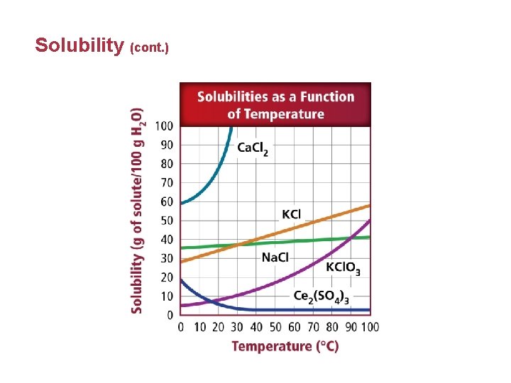 Solubility (cont. ) 