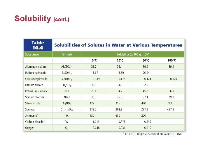 Solubility (cont. ) 