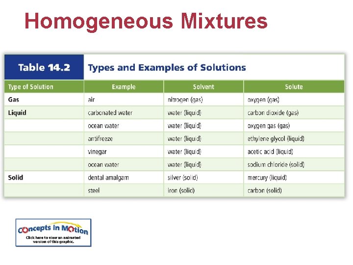 Homogeneous Mixtures 