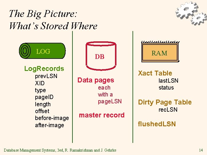 The Big Picture: What’s Stored Where LOG DB Log. Records prev. LSN XID type