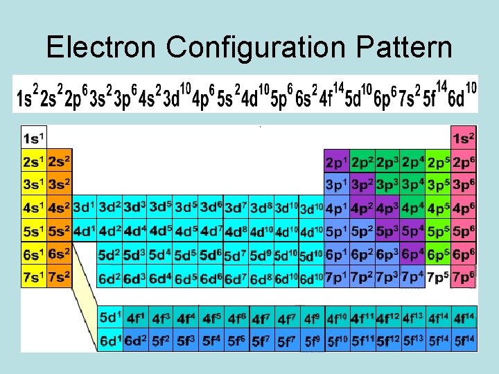 Electron Configuration Pattern  Electron Configuration Pattern