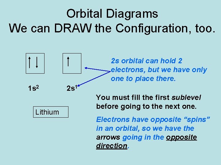 Orbital Diagrams We can DRAW the Configuration, too. 2 s orbital can hold 2 Orbital Diagrams We can DRAW the Configuration, too. 2 s orbital can hold 2