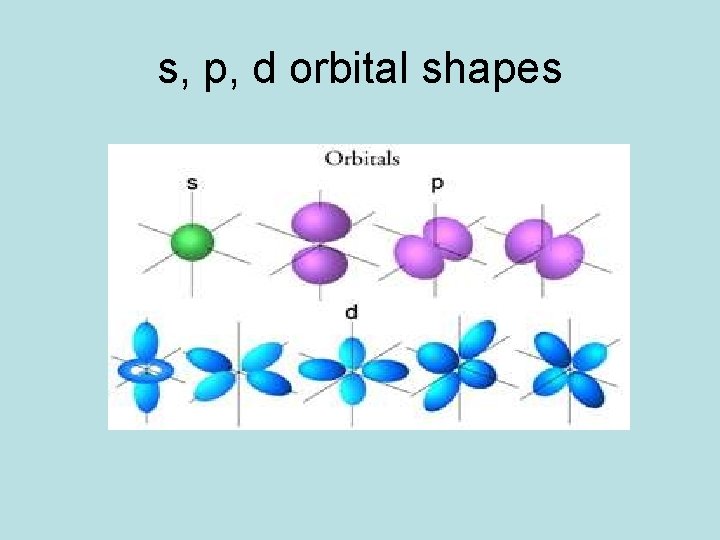 s, p, d orbital shapes  s, p, d orbital shapes