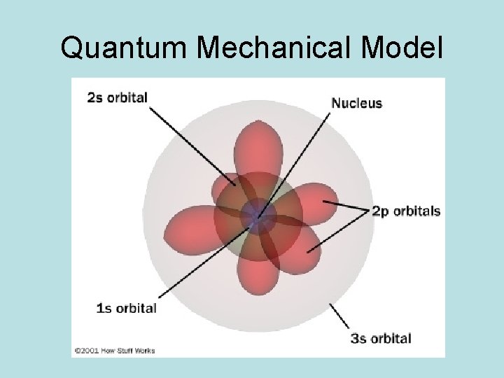 Quantum Mechanical Model  Quantum Mechanical Model