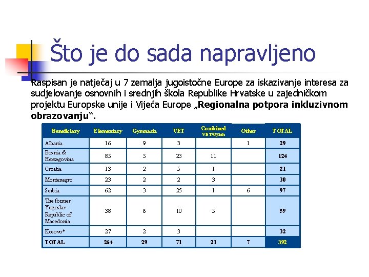 Što je do sada napravljeno Raspisan je natječaj u 7 zemalja jugoistočne Europe za