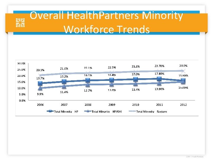 Overall Health. Partners Minority Workforce Trends 