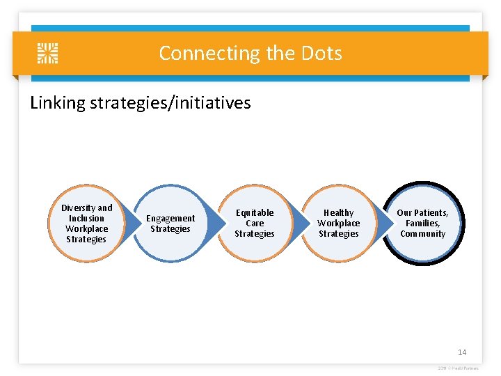 Connecting the Dots Linking strategies/initiatives Diversity and Inclusion Workplace Strategies Engagement Strategies Equitable Care