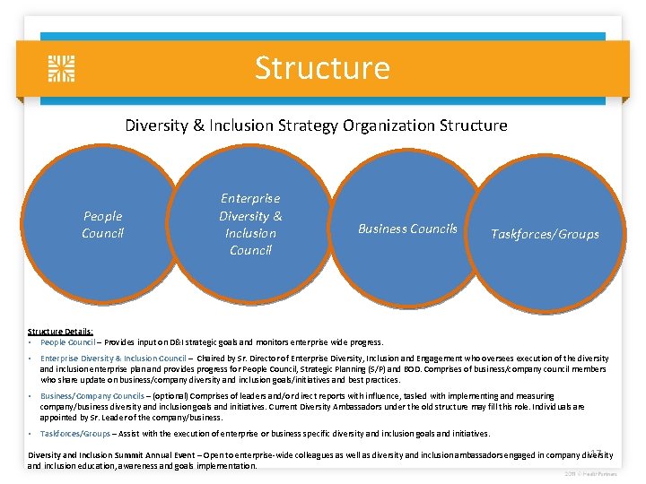 Structure Diversity & Inclusion Strategy Organization Structure People Council Enterprise Diversity & Inclusion Council