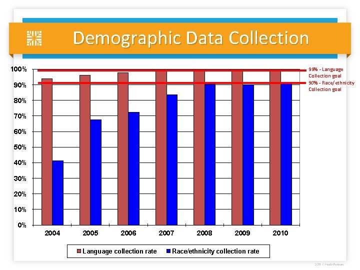 Demographic Data Collection 100% 99% - Language Collection goal 90% - Race/ethnicity Collection goal