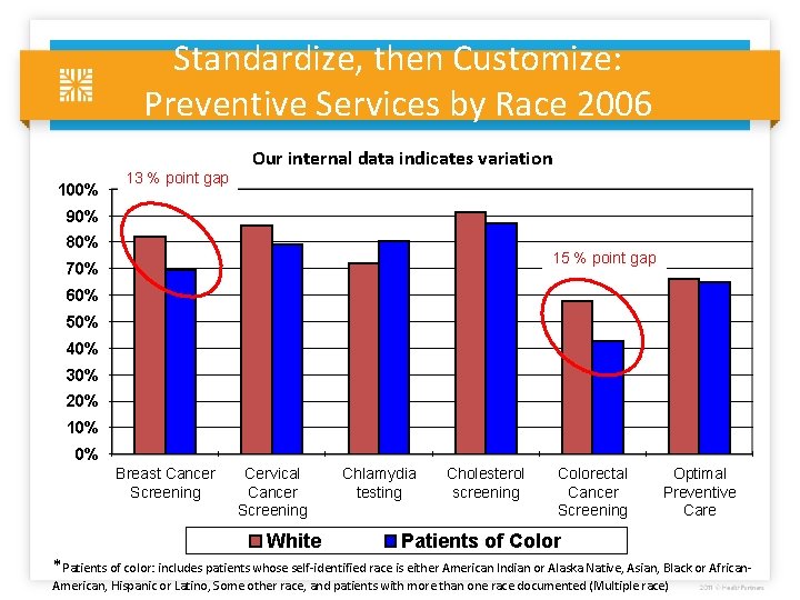 Standardize, then Customize: Preventive Services by Race 2006 Our internal data indicates variation 100%