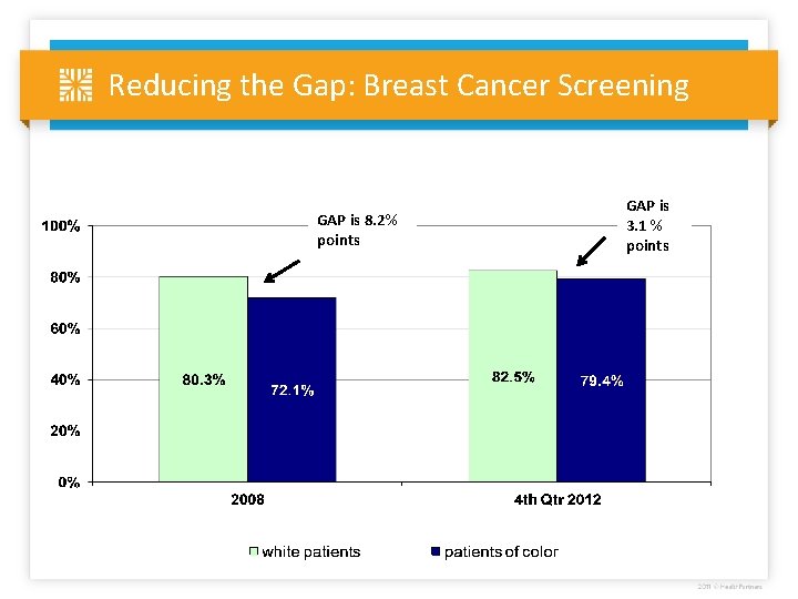 Reducing the Gap: Breast Cancer Screening GAP is 8. 2% points GAP is 3.