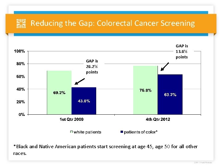 Reducing the Gap: Colorectal Cancer Screening GAP is 26. 2% points GAP is 13.