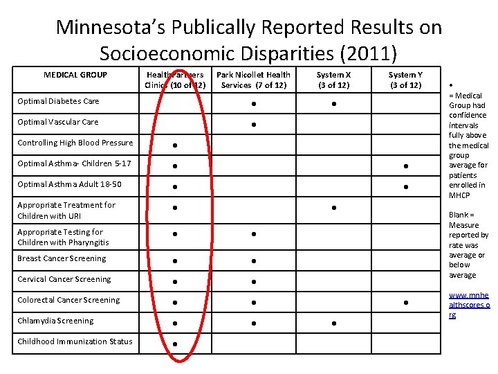 Minnesota’s Publically Reported Results on Socioeconomic Disparities (2011) MEDICAL GROUP Health. Partners Clinics (10