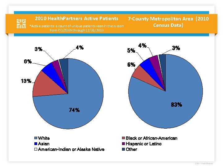 2010 Health. Partners Active Patients *Active patients: a count of unique patients seen in