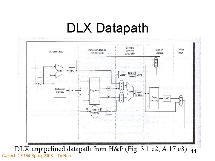 DLX Datapath DLX unpipelined datapath from H&P (Fig. 3. 1 e 2, A. 17