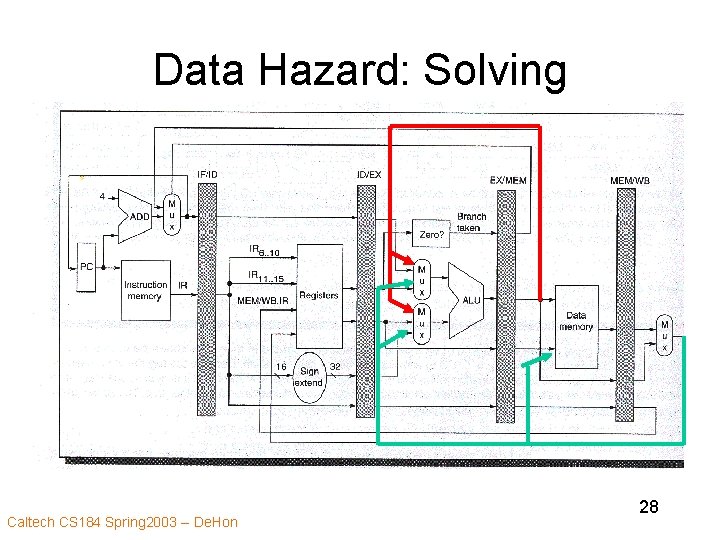 Data Hazard: Solving • [todo: draw DP with bypass muxes] Caltech CS 184 Spring