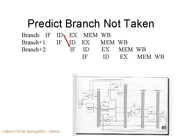 Predict Branch Not Taken Branch: IF ID EX MEM Branch+1: IF ID EX Branch+2: