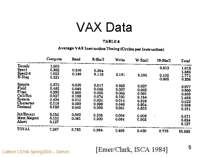 VAX Data Caltech CS 184 Spring 2003 -- De. Hon [Emer/Clark, ISCA 1984] 5