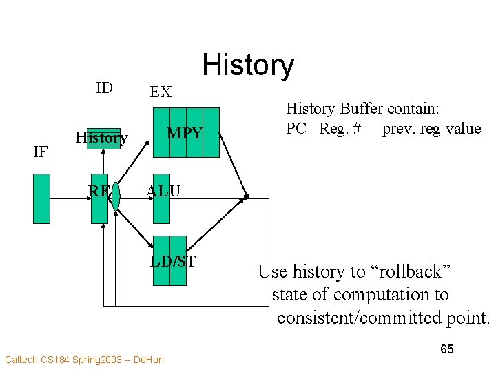ID IF History EX MPY History RF History Buffer contain: PC Reg. # prev.