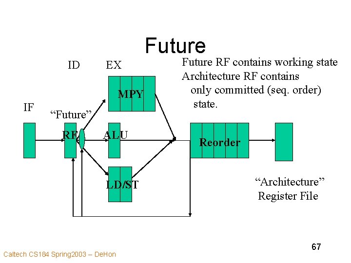 Future ID EX MPY IF “Future” RF ALU LD/ST Caltech CS 184 Spring 2003